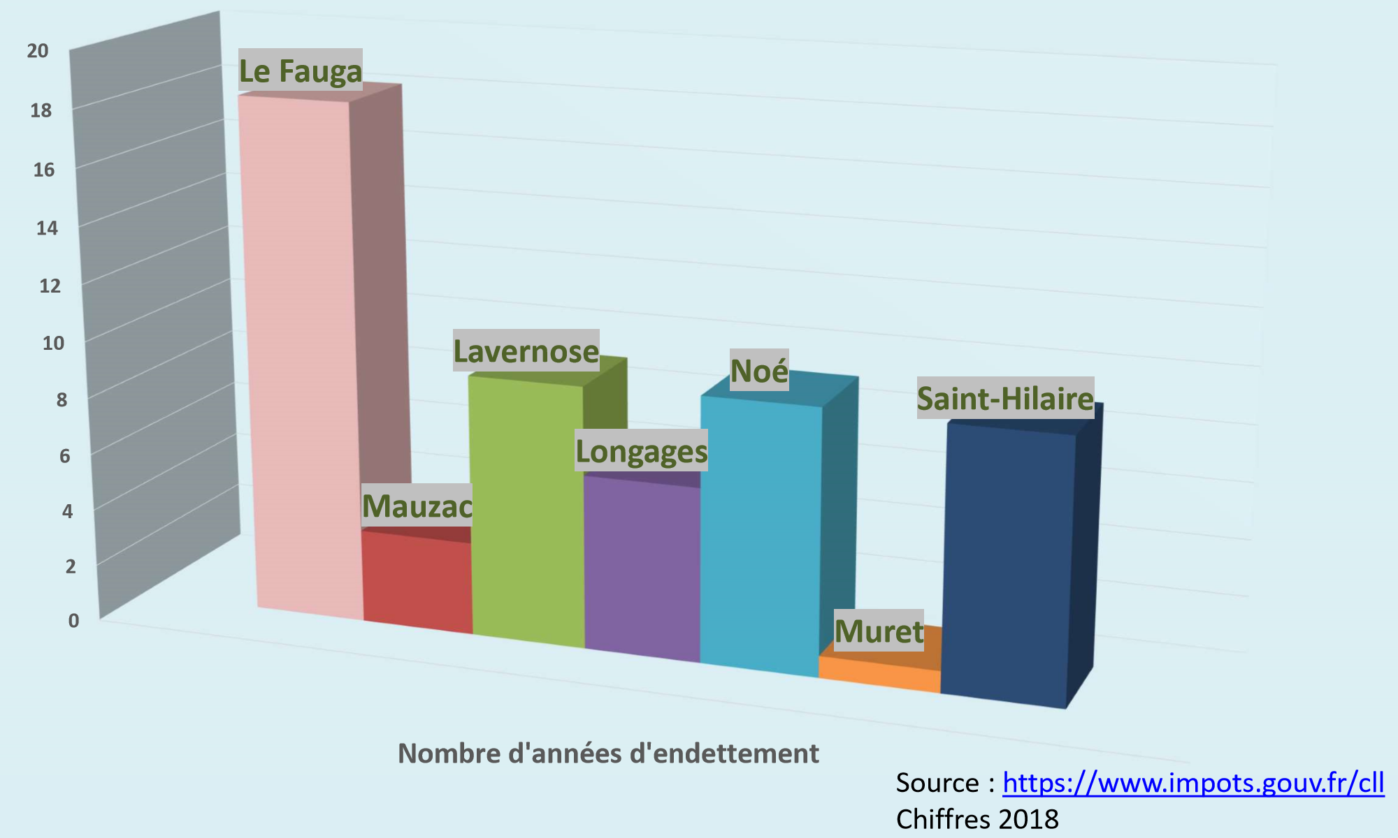 Nomre d'années dendettement du Fauga en comparaison des villages autour