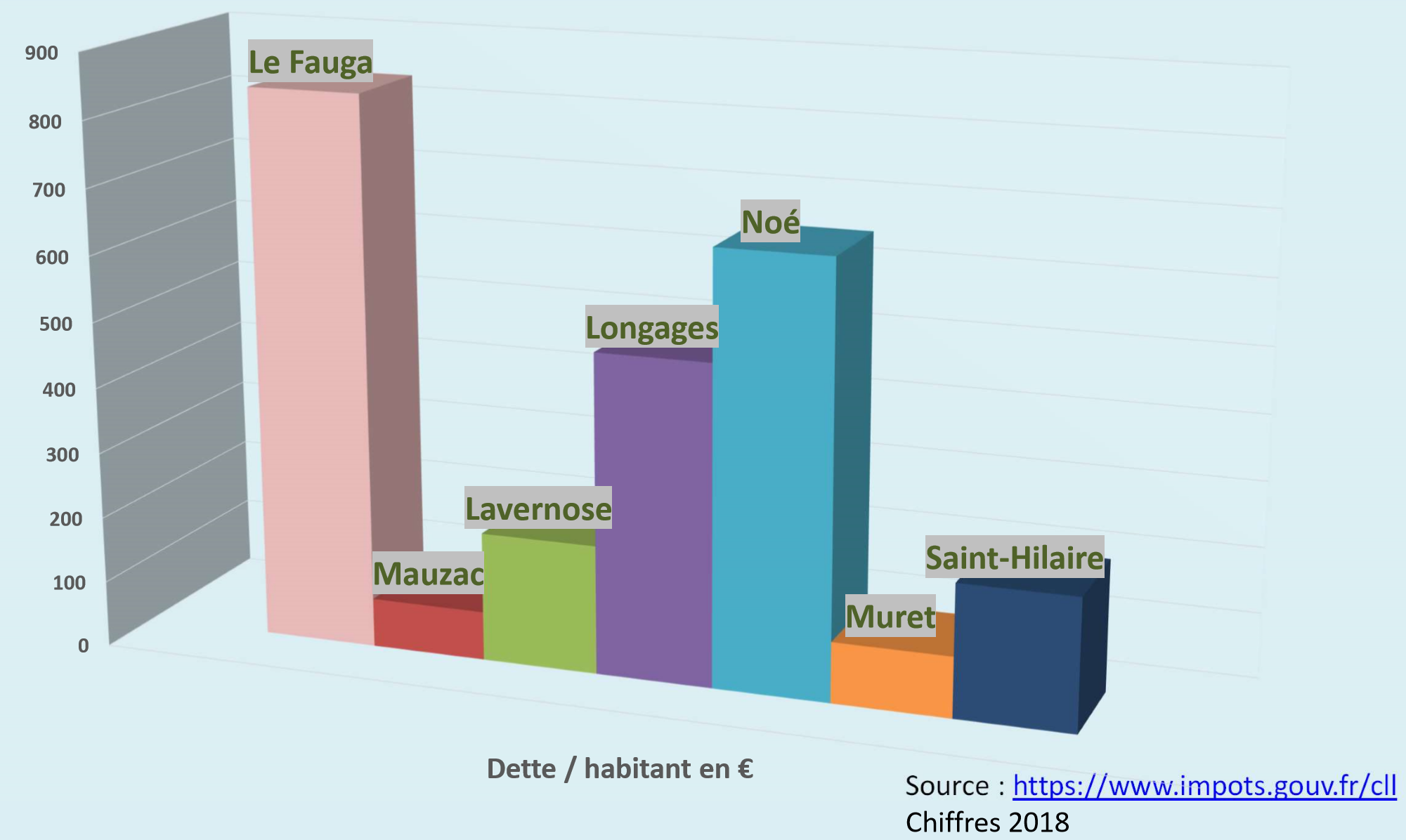 Graphique de la dette par habitant