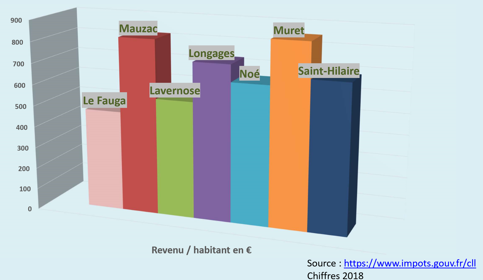 Graphique du revenu par habitant du Fauga